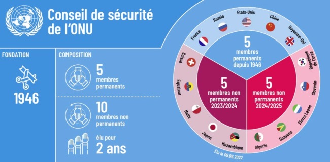 Membres permanents du Conseil de paix et de sécurité