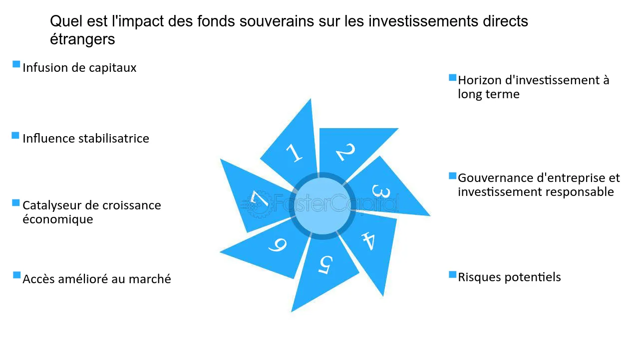 impact-des-fonds-souverains-sur-les-investissements-directs-etrangers